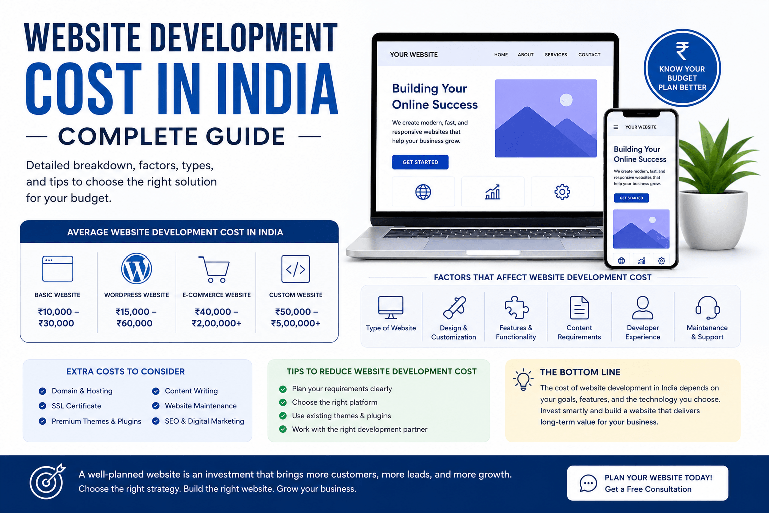 Infographic explaining website development cost in India with pricing for basic, WordPress, eCommerce, and custom websites, along with factors that affect website development costs.