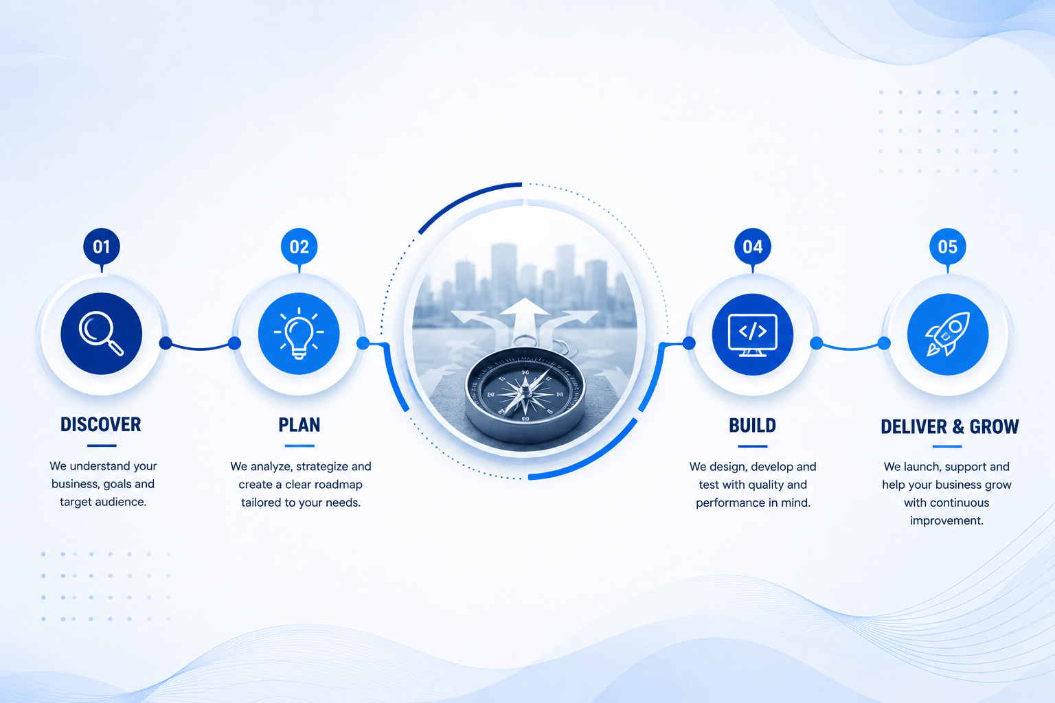 Website development process infographic showing the five-step approach: Discover, Plan, Design, Build, and Deliver to create high-quality business websites.